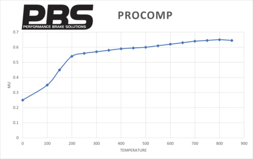 Gráfica de rendimiento compuesto PBS ProComp