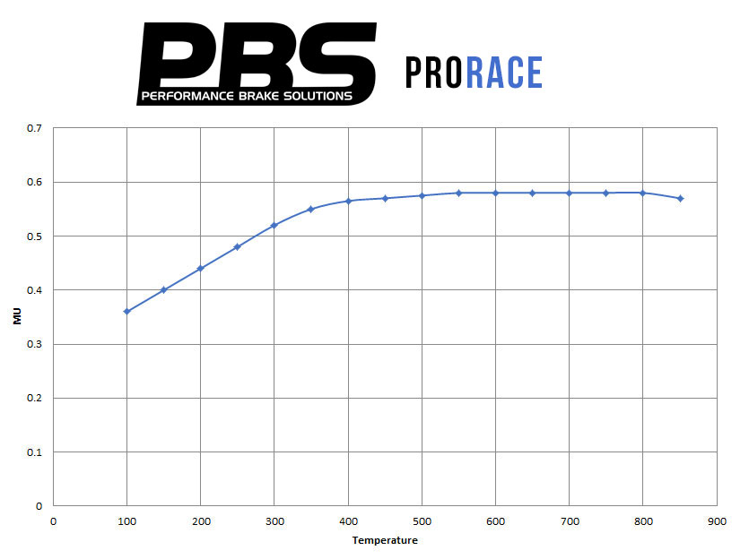 Gráfica de rendimiento compuesto PBS ProRace