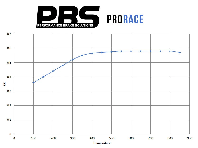 Gráfica de rendimiento compuesto PBS ProRace